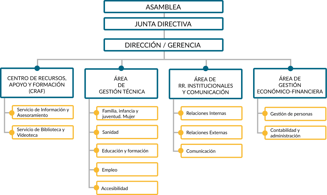 Organigrama FIAPAS